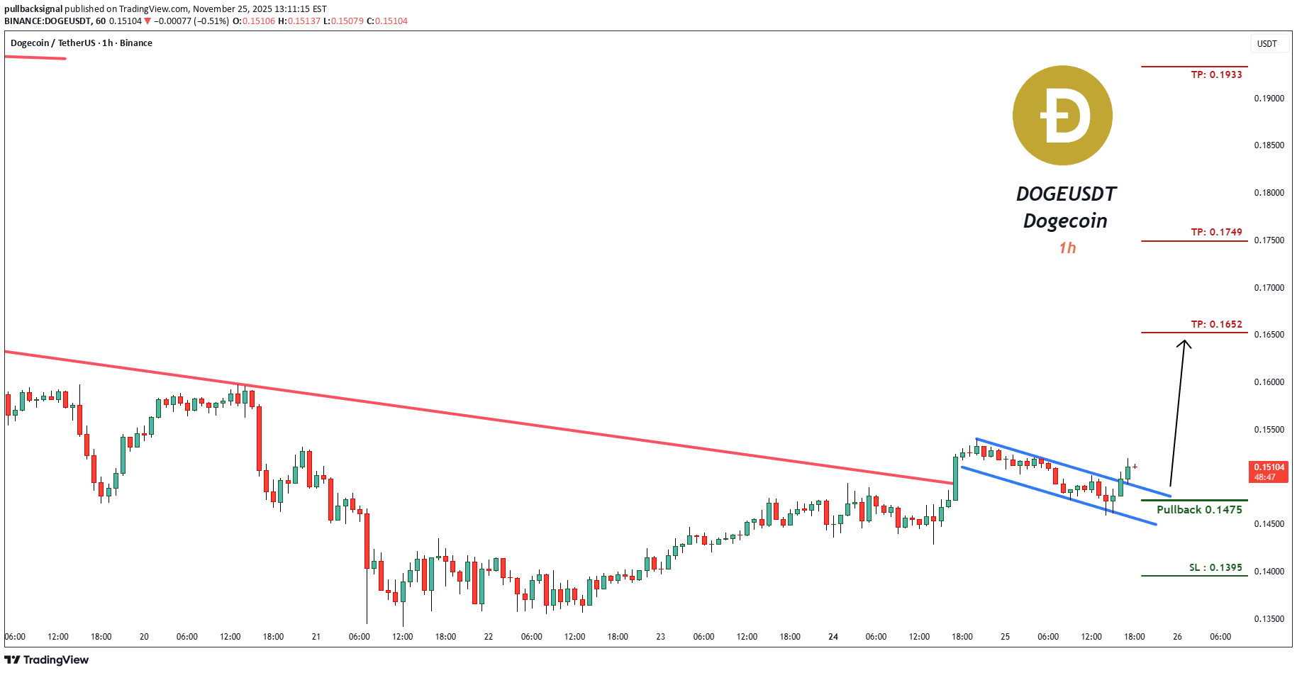 شراءDOGE،التحليل الفني،pullbacksignal