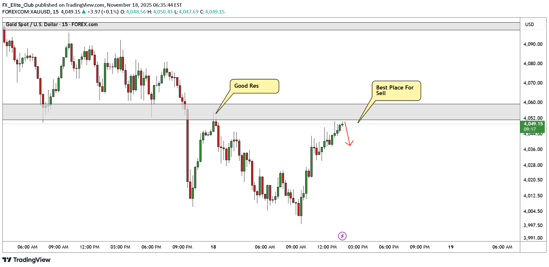 فروشPAXG،تکنیکال،FX_Elite_Club