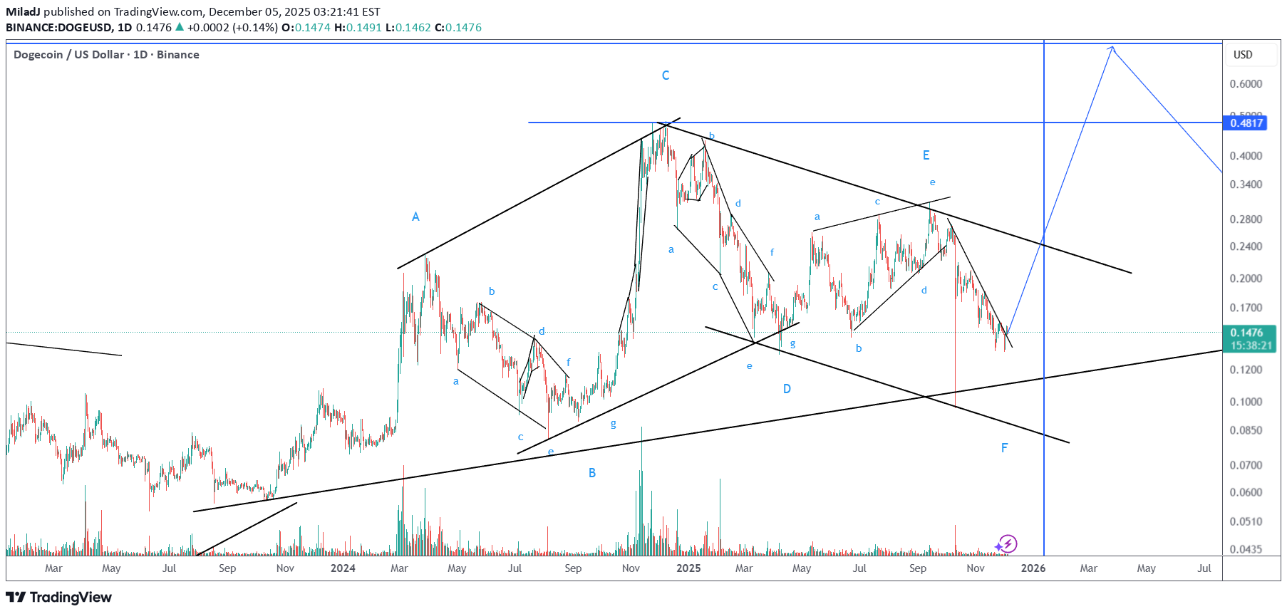 شراء،التحليل الفني،MiladJ