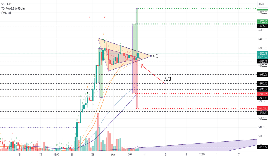 خریدBTC،تکنیکال،bloodbound696