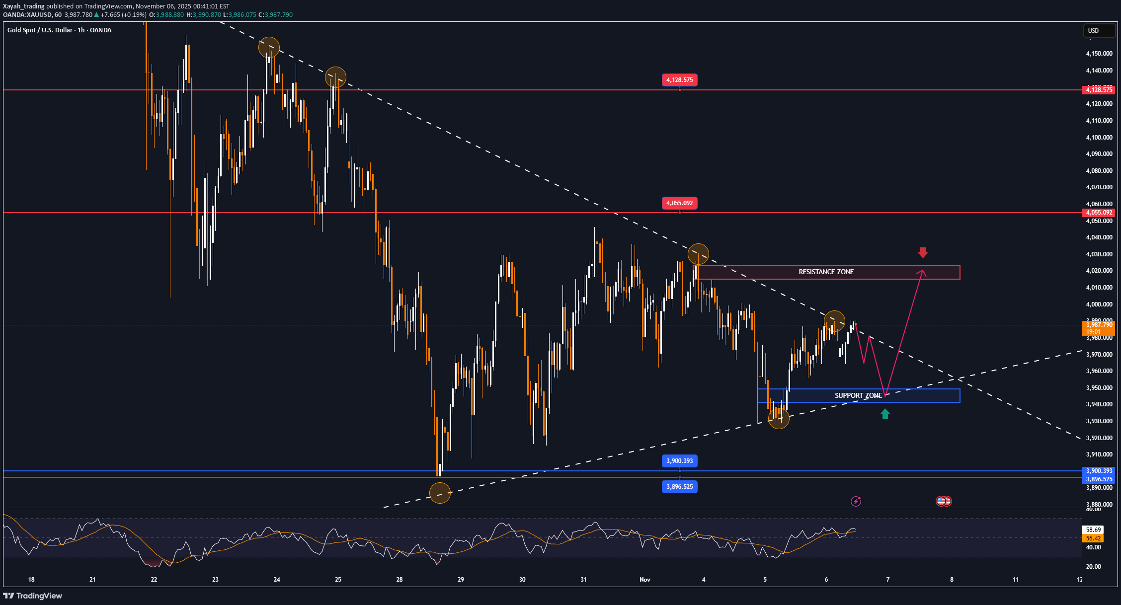 خریدPAXG،تکنیکال،Xayah_trading