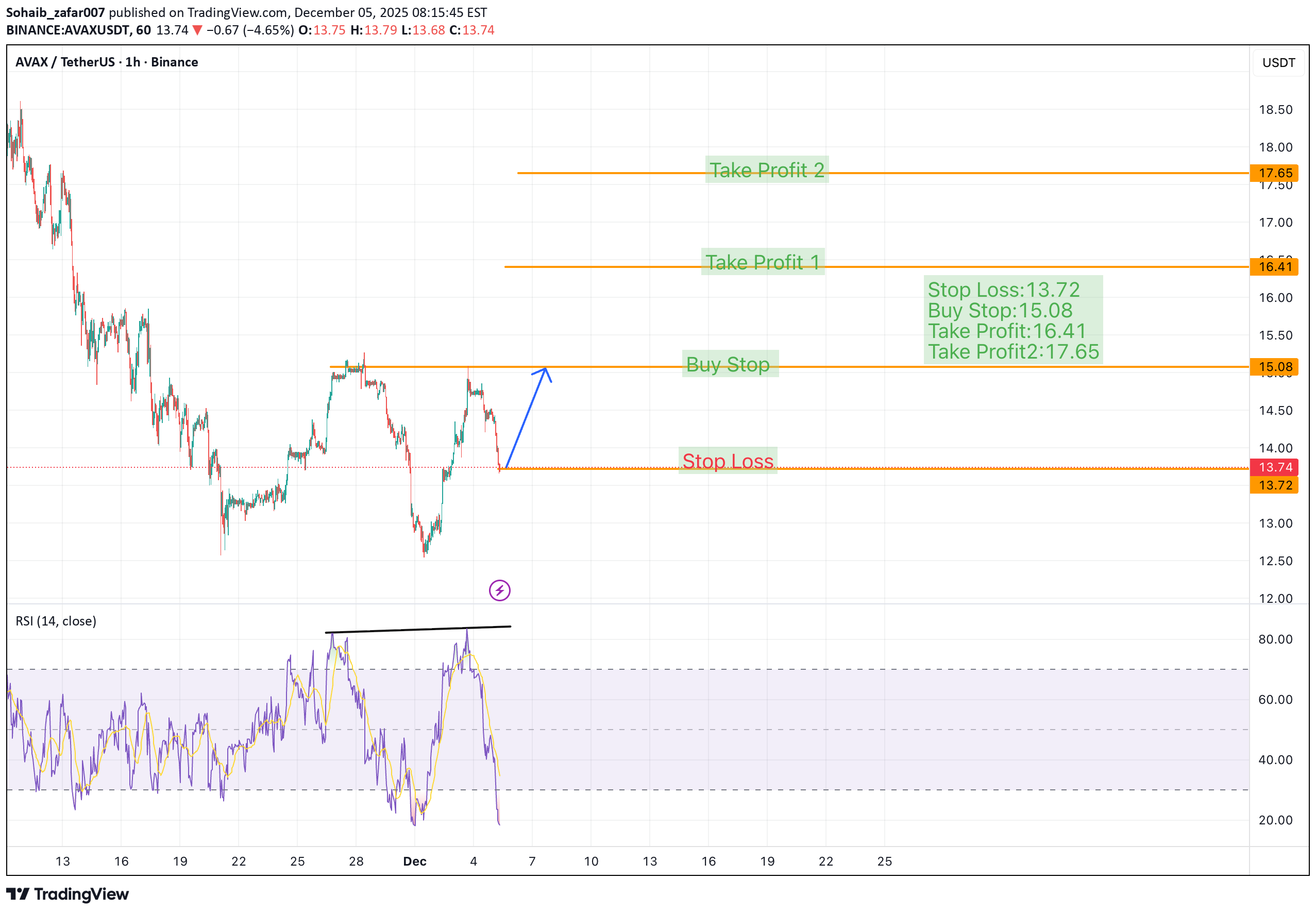 BuyAVAX،Technical،Sohaib_zafar007
