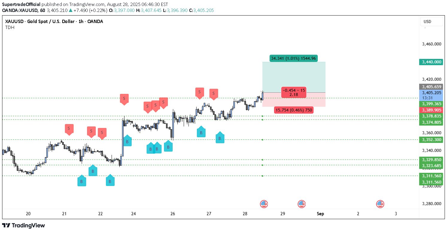 شراءPAXG،التحليل الفني،SupertradeOfficial