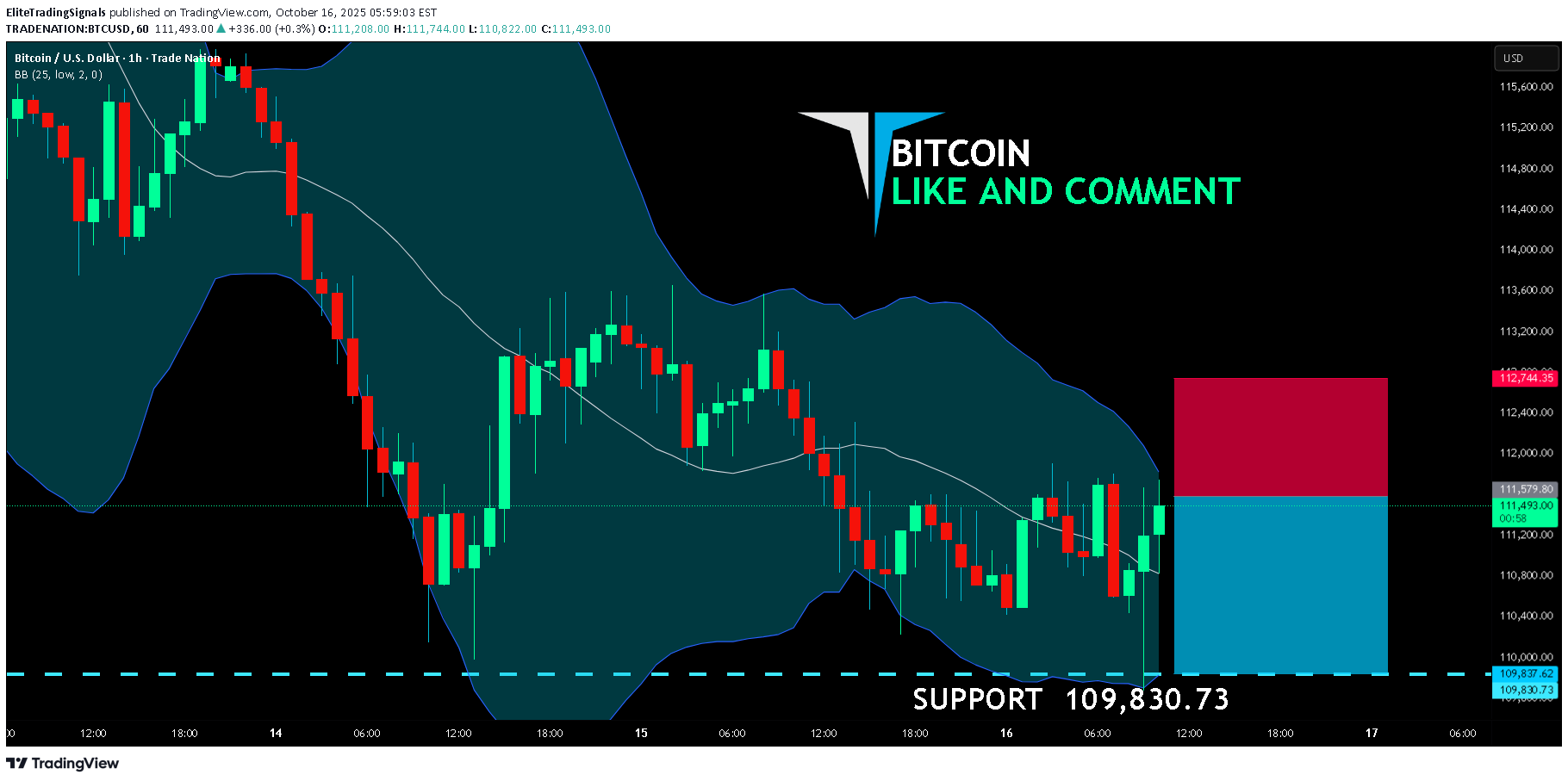 فروشBTC،تکنیکال،EliteTradingSignals