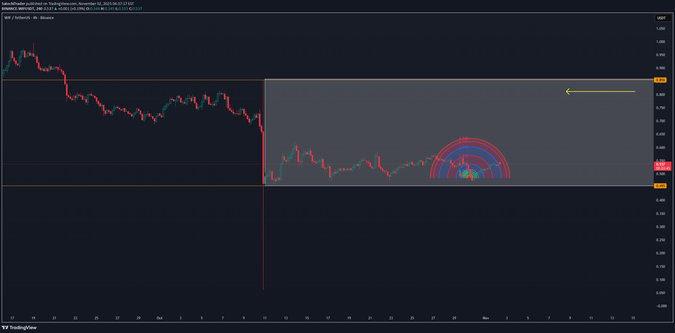 شراءWIF،التحليل الفني،SatochiTrader