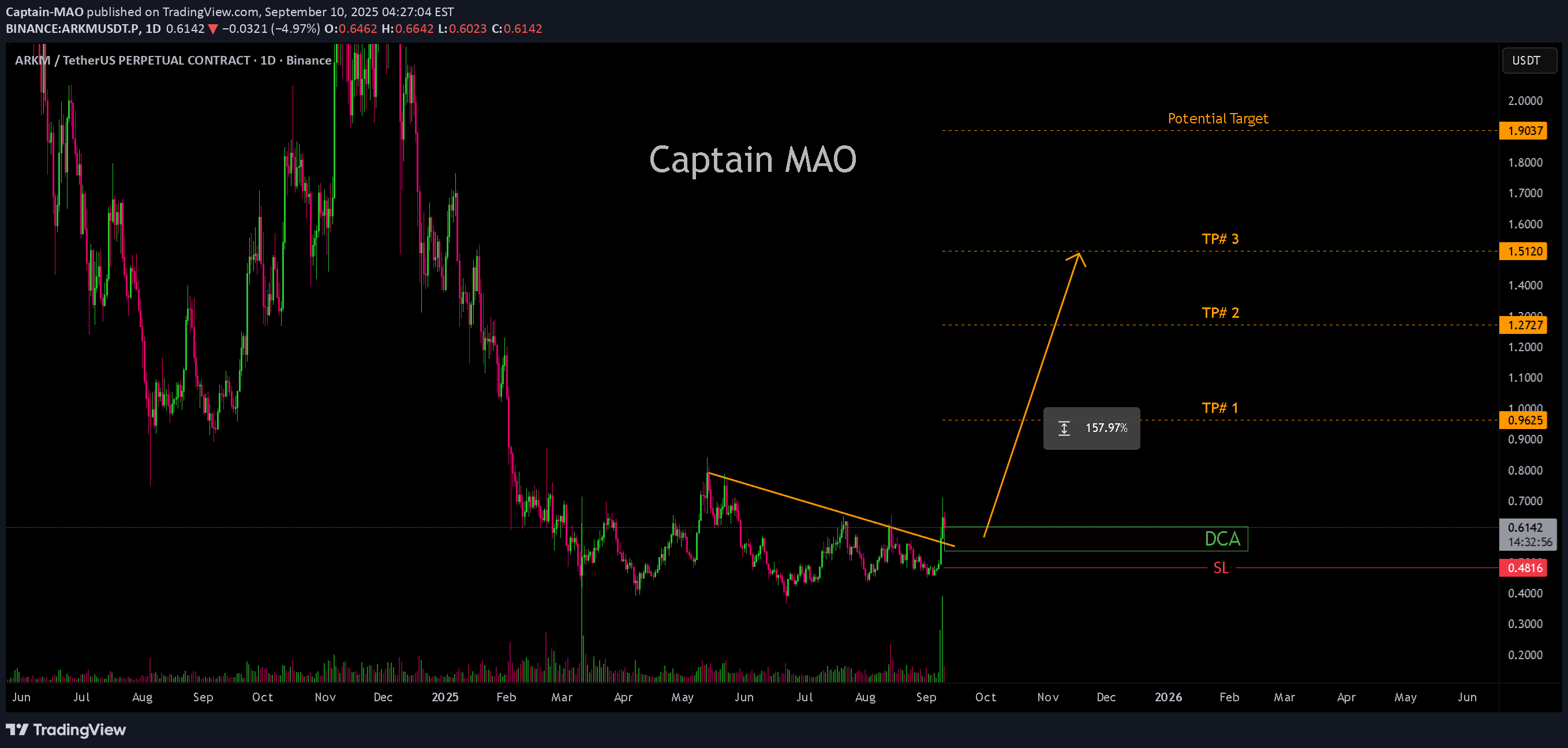 خریدARKM،تکنیکال،Captain-MAO