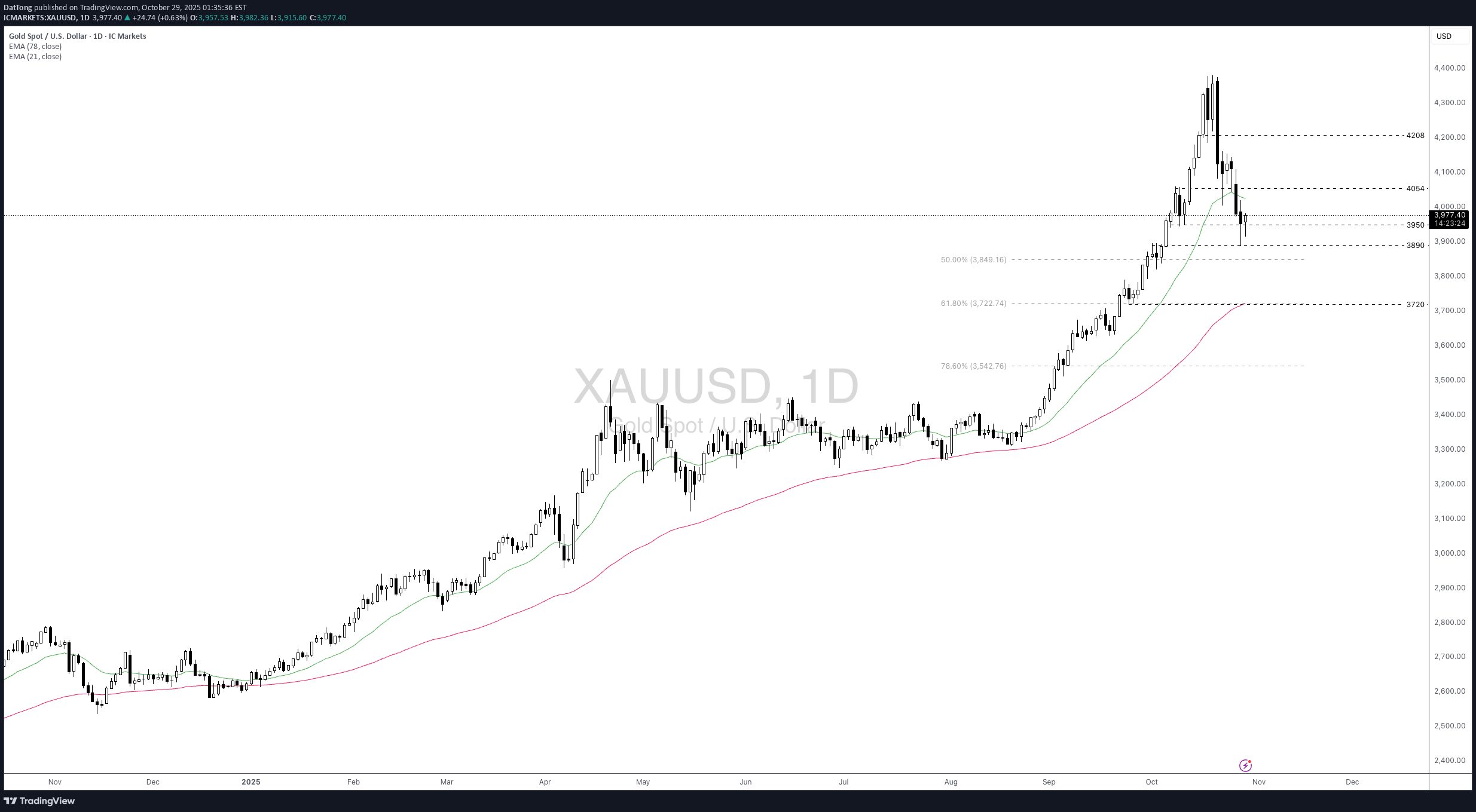 PAXG،تکنیکال،DatTong
