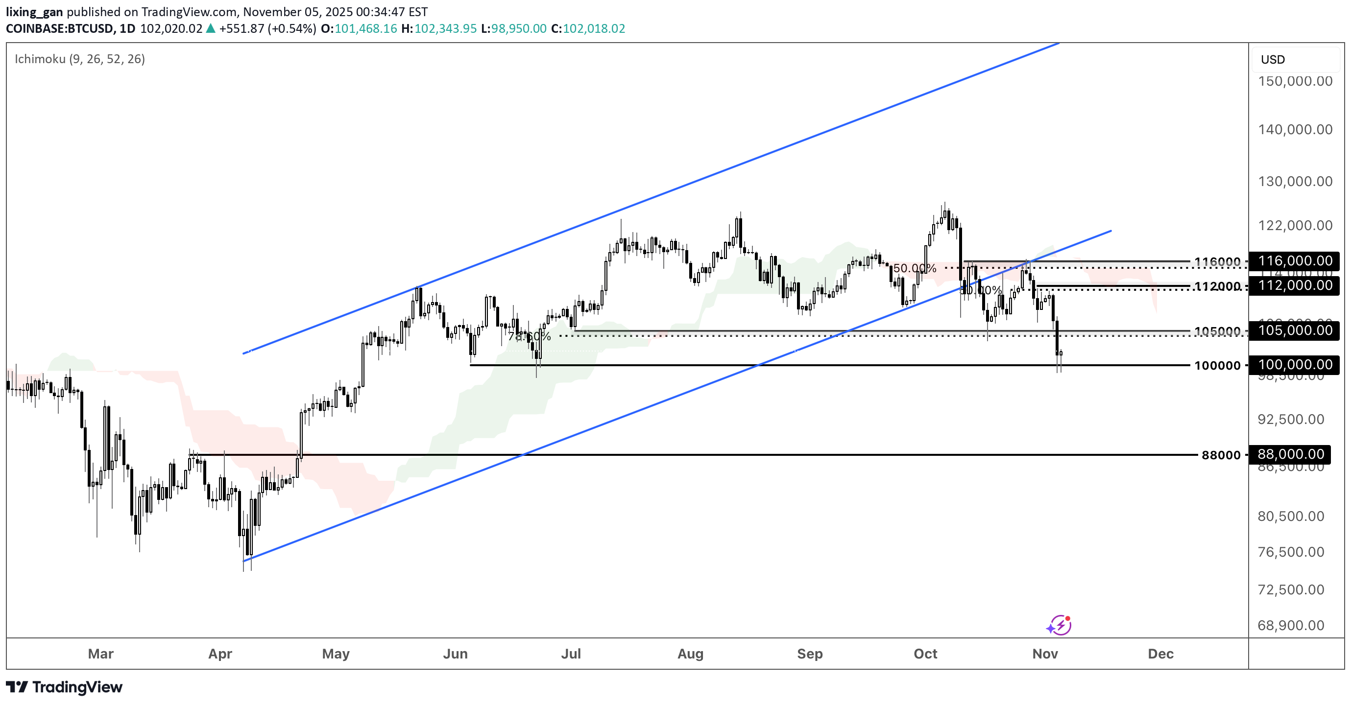فروشBTC،تکنیکال،lixing_gan