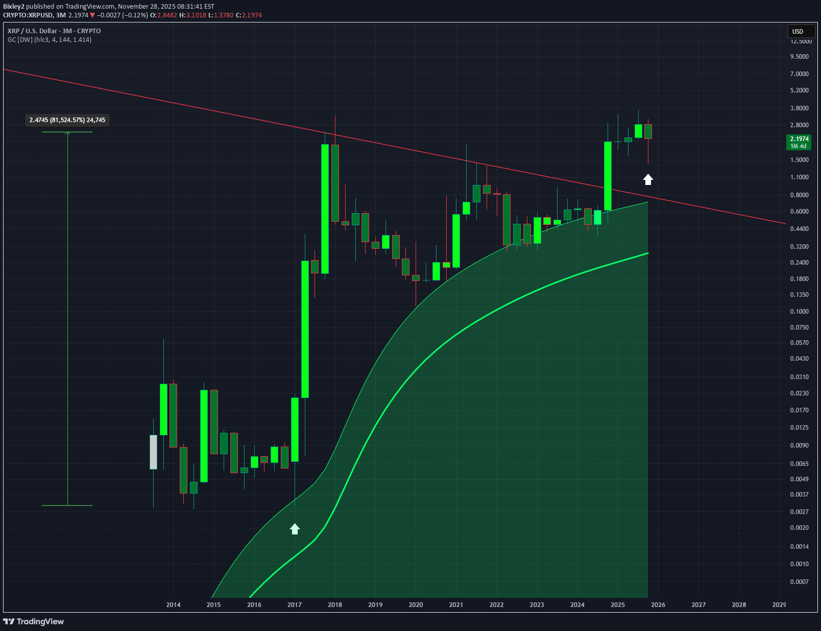 XRP،تکنیکال،Bixley2