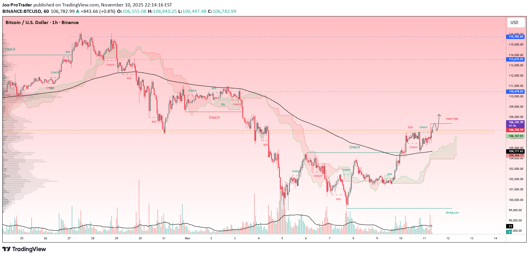 BuyBTC،Technical،Jos-ProTrader