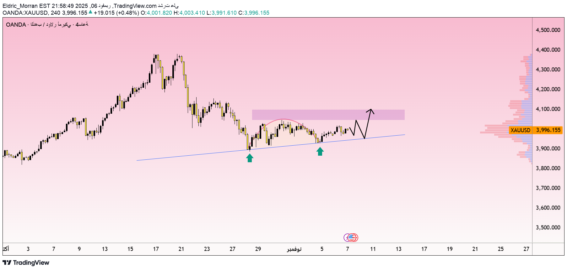 خریدPAXG،تکنیکال،Eldric_Morran