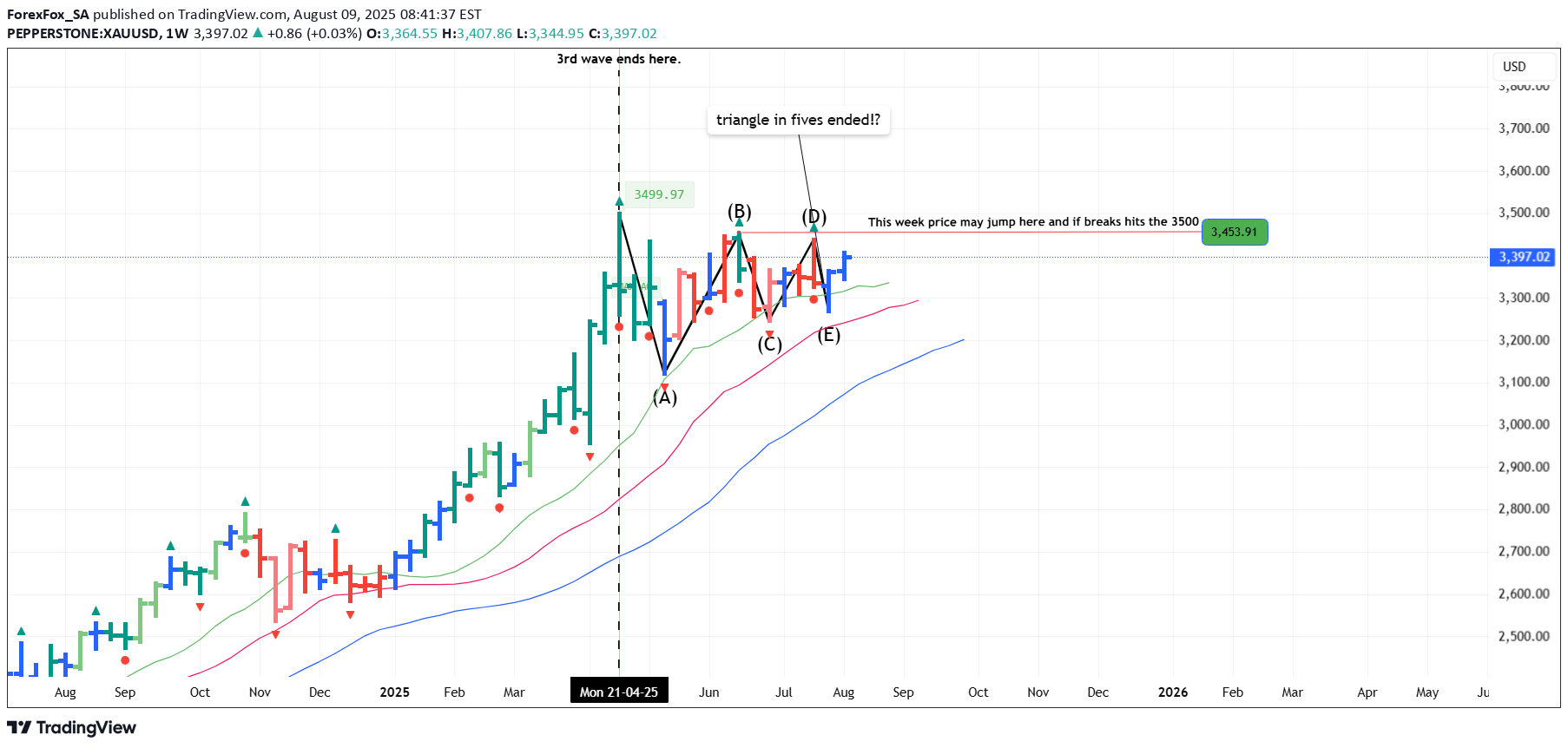 خریدPAXG،تکنیکال،ForexFox_SA