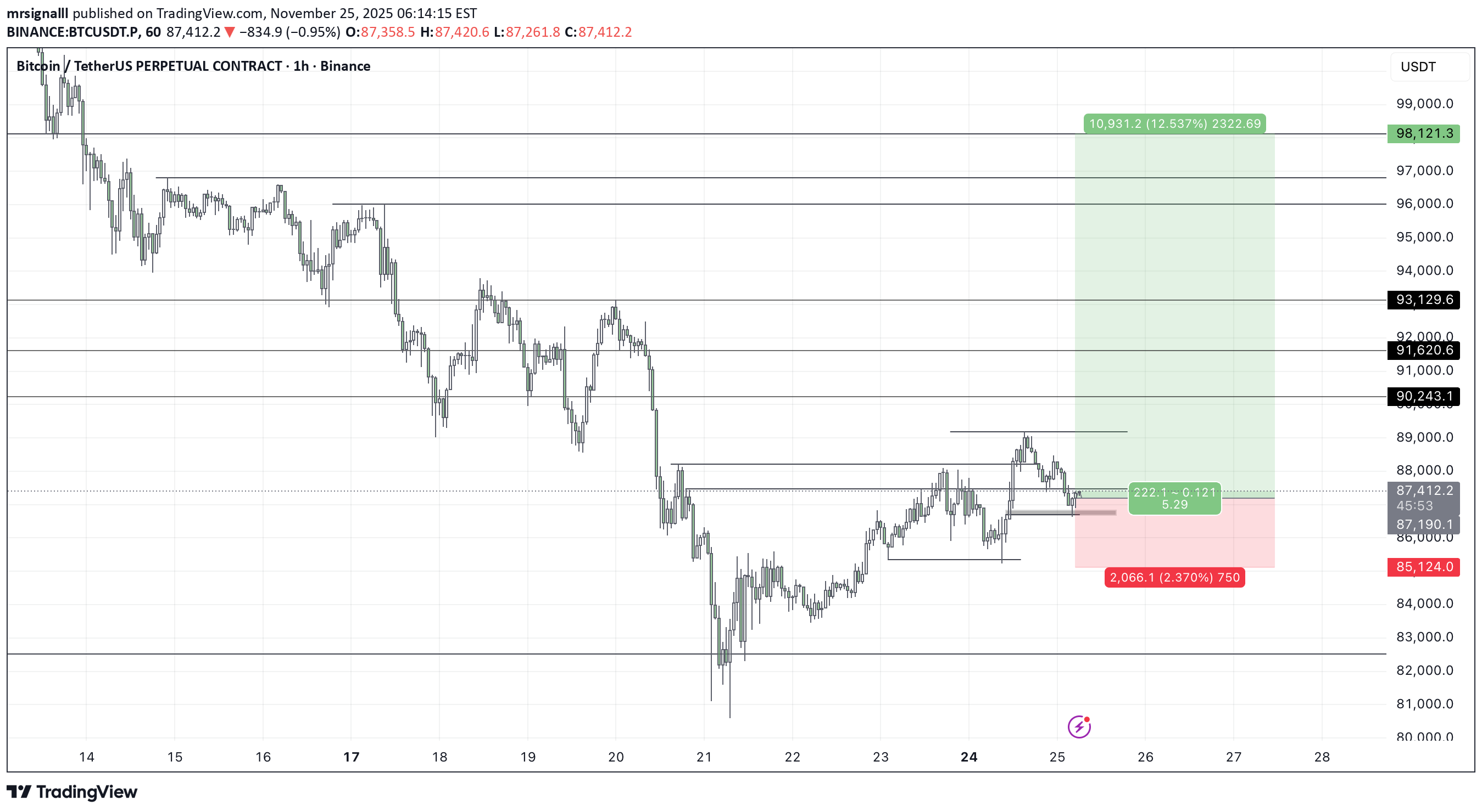 خریدBTC،تکنیکال،mrsignalll
