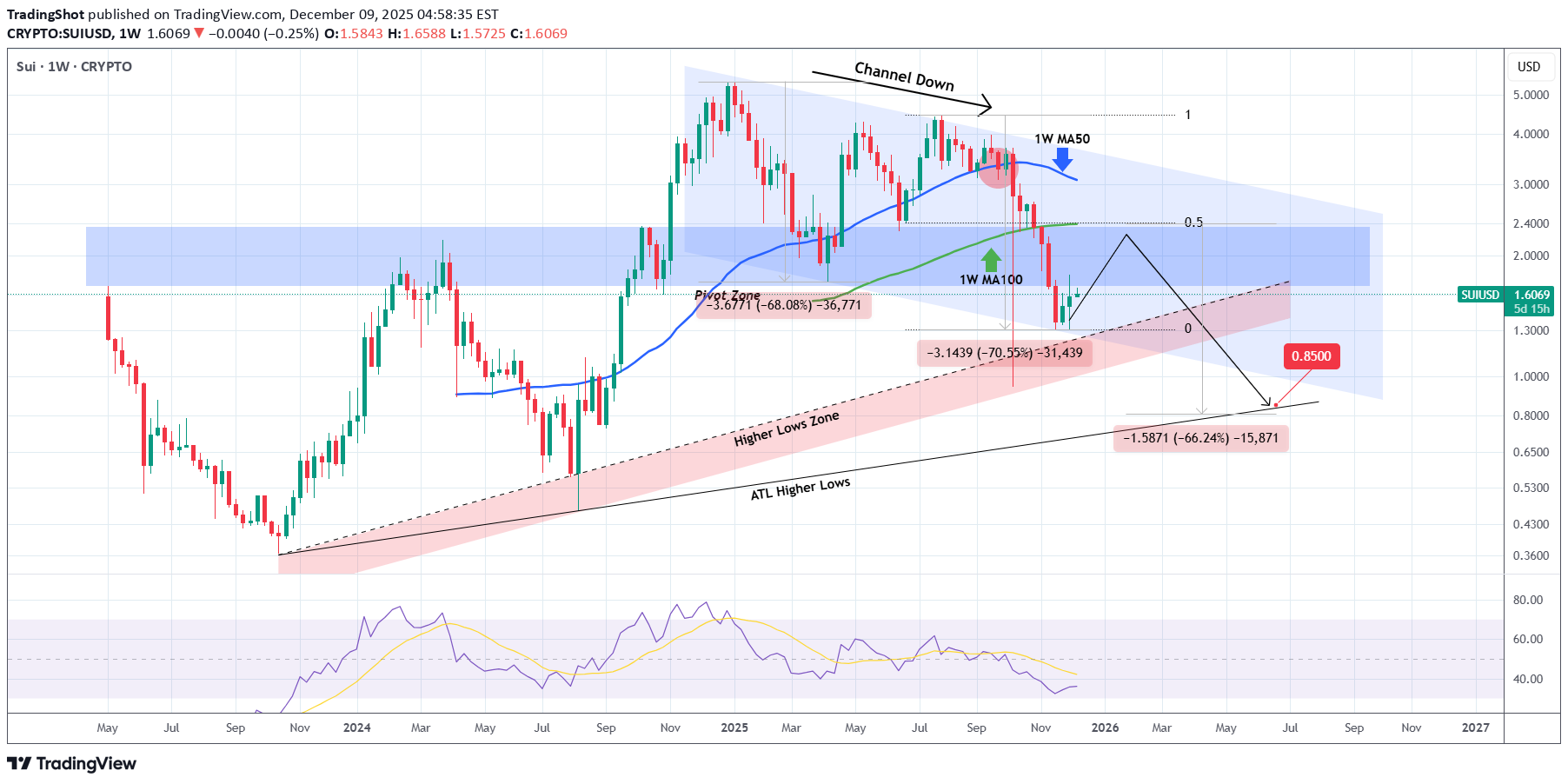 SUI،Technical،TradingShot