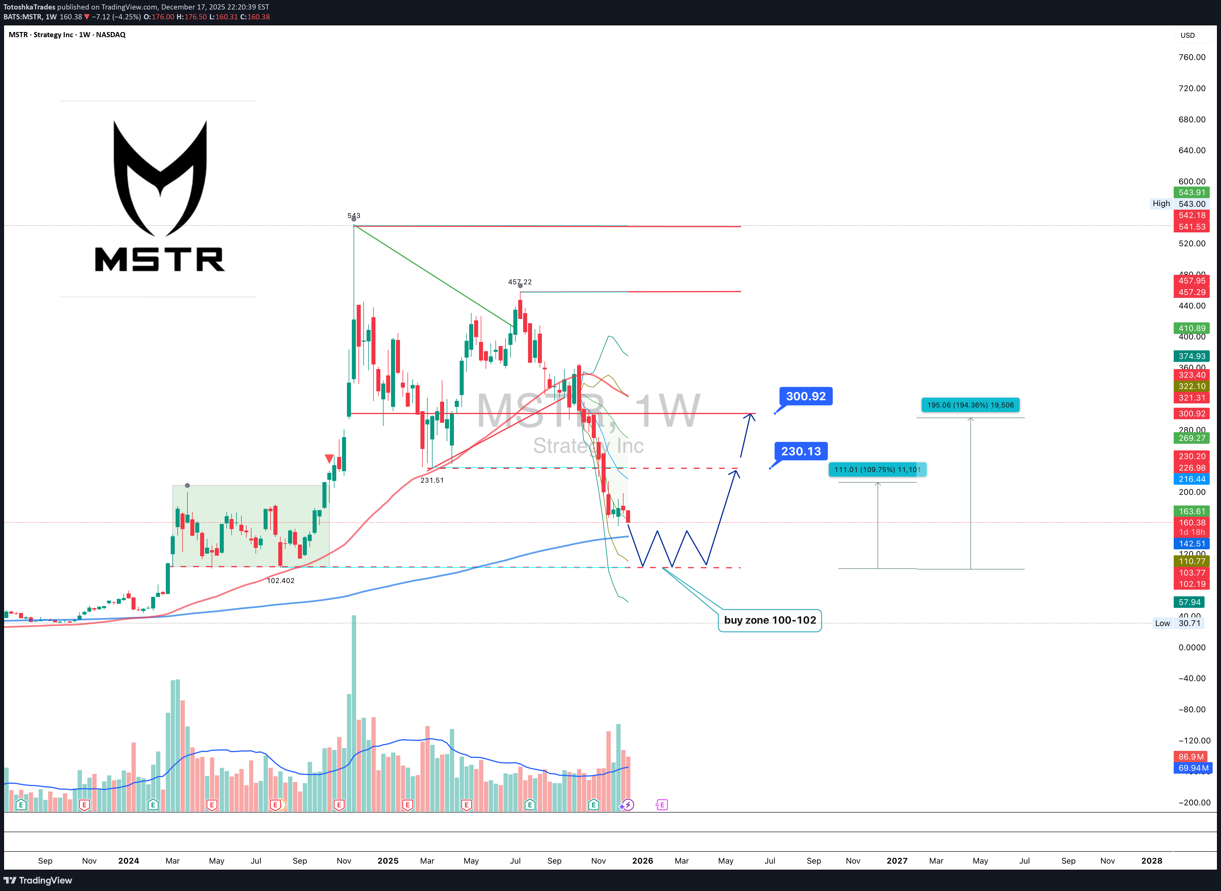 Satın alMSTRX،Teknik،TotoshkaTrades