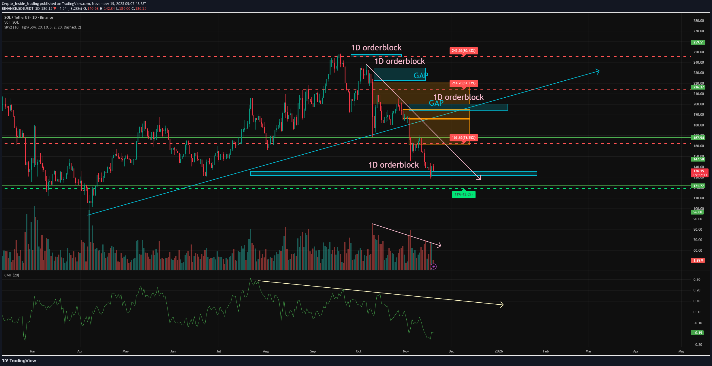 BuySOL،Technical،Crypto_Inside_trading