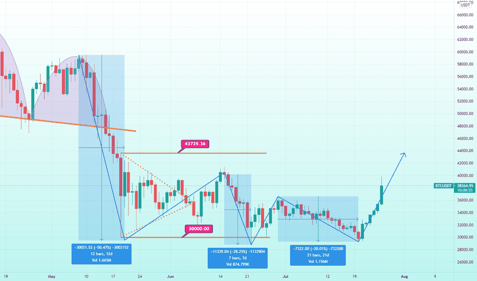 خریدBTC،تکنیکال،Day_Trading_Attack_Penguins