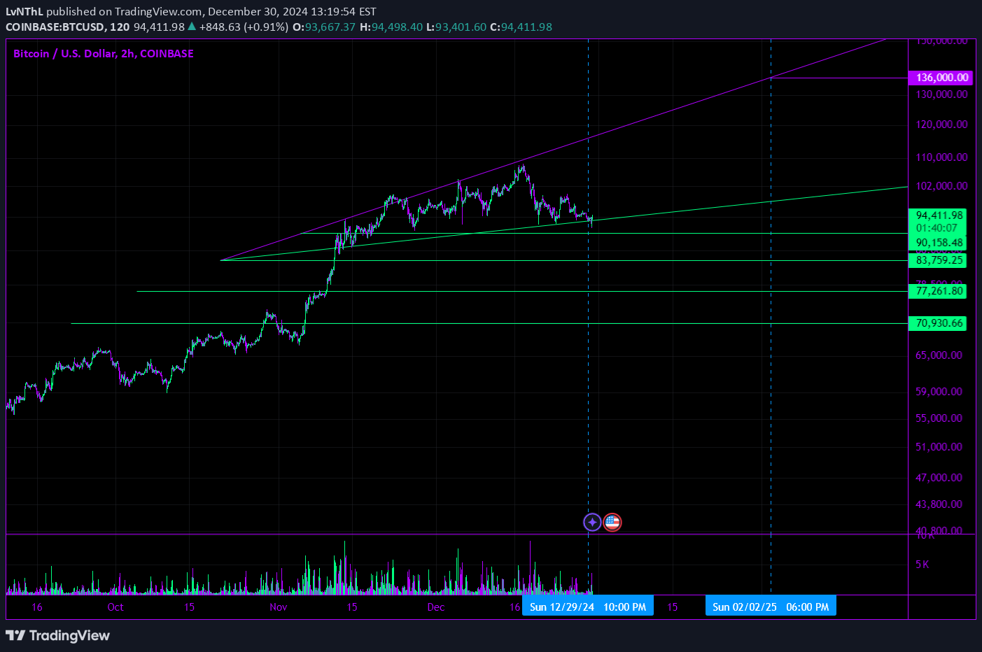 BuyBTC،Technical،LvNThL