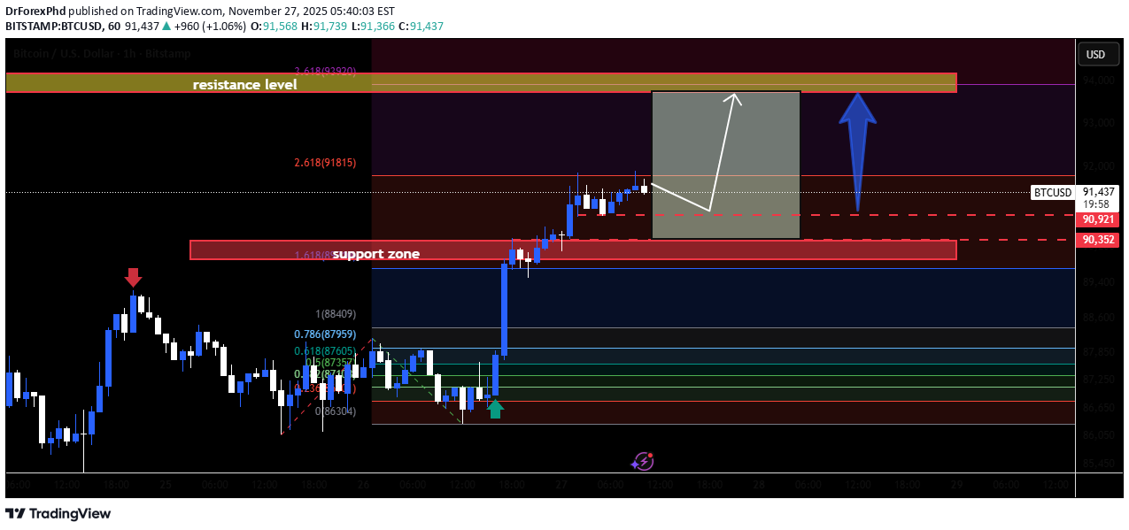 شراءBTC،التحليل الفني،DrForexPhd