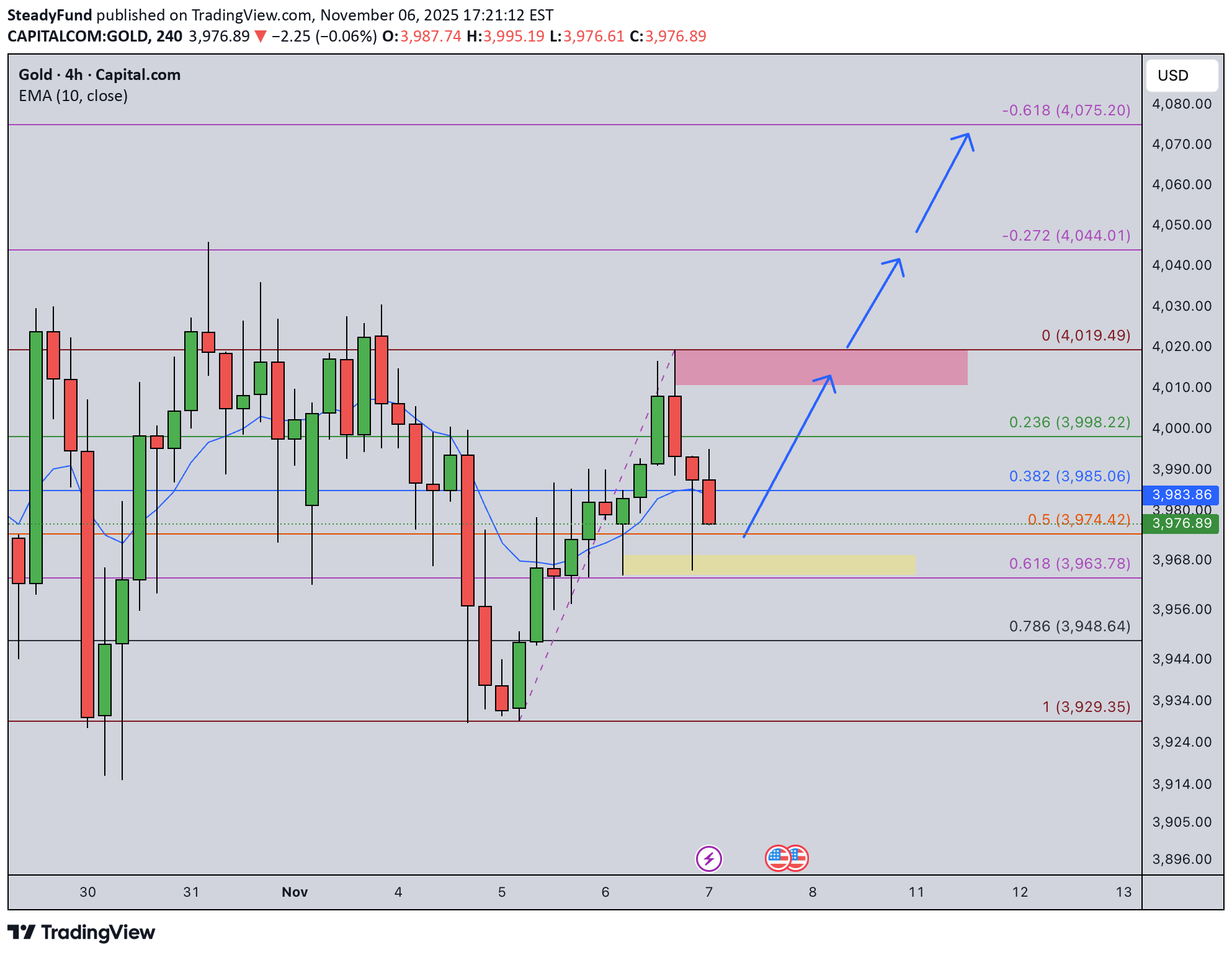 خریدPAXG،تکنیکال،SteadyFund