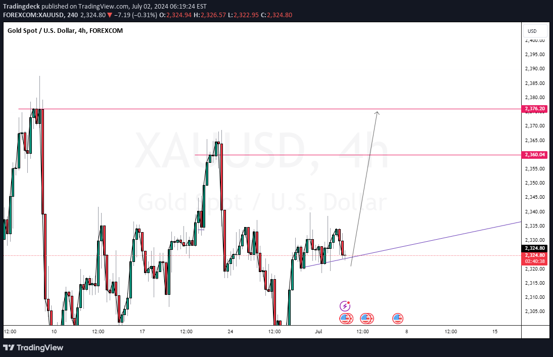 خریدPAXG،تکنیکال،Tradingdeck