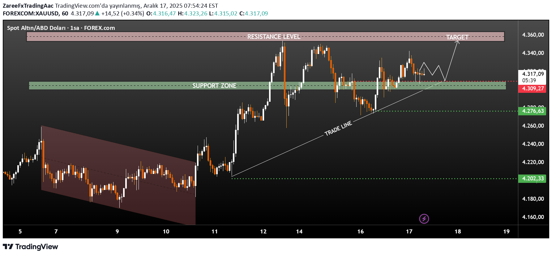 شراءPAXG،التحليل الفني،ZareeFxTradingAac