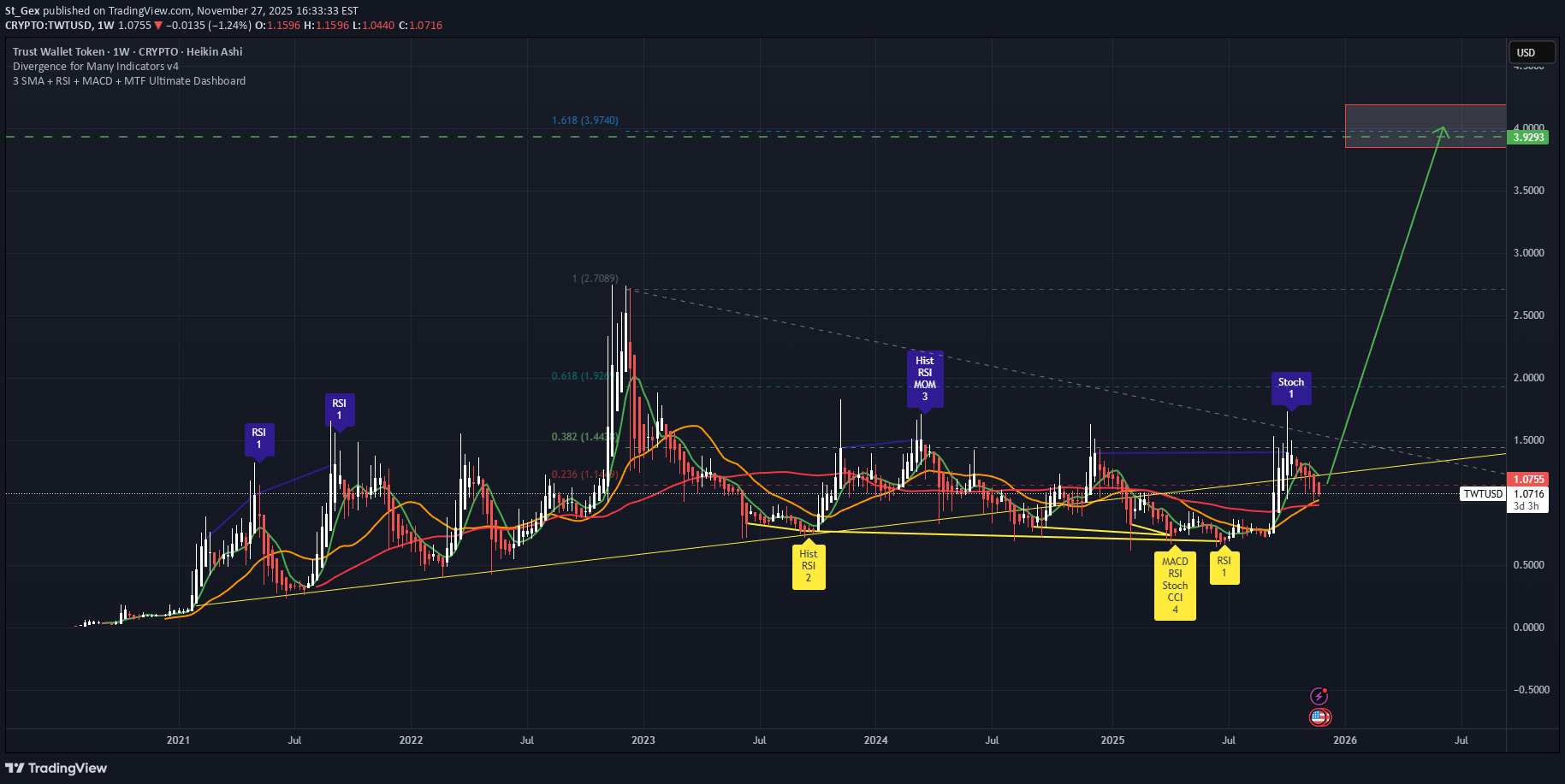 خریدTWT،تکنیکال،St_Gex