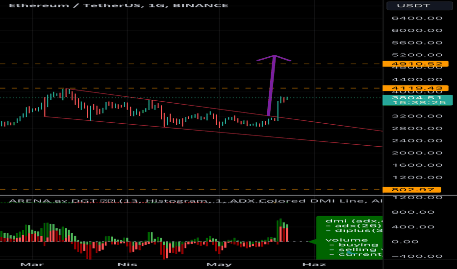 Satın alETH،Teknik،ibrahimbey33