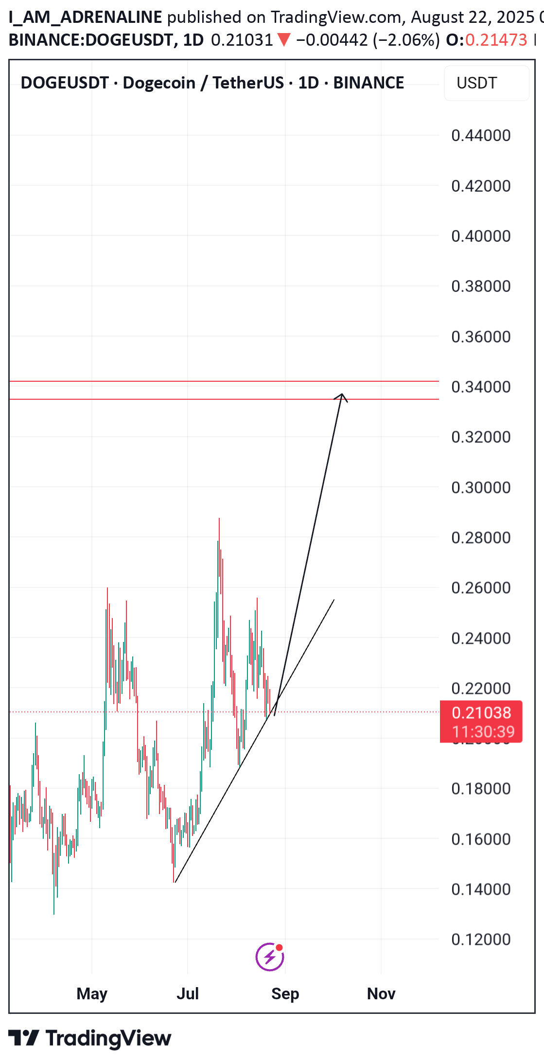 BuyDOGE،Technical،I_AM_ADRENALINE