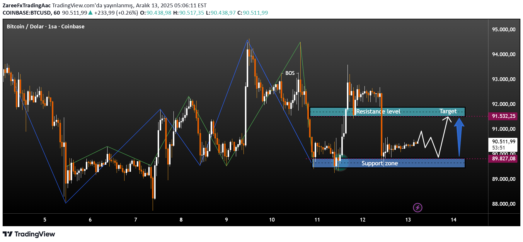 شراءBTC،التحليل الفني،ZareeFxTradingAac