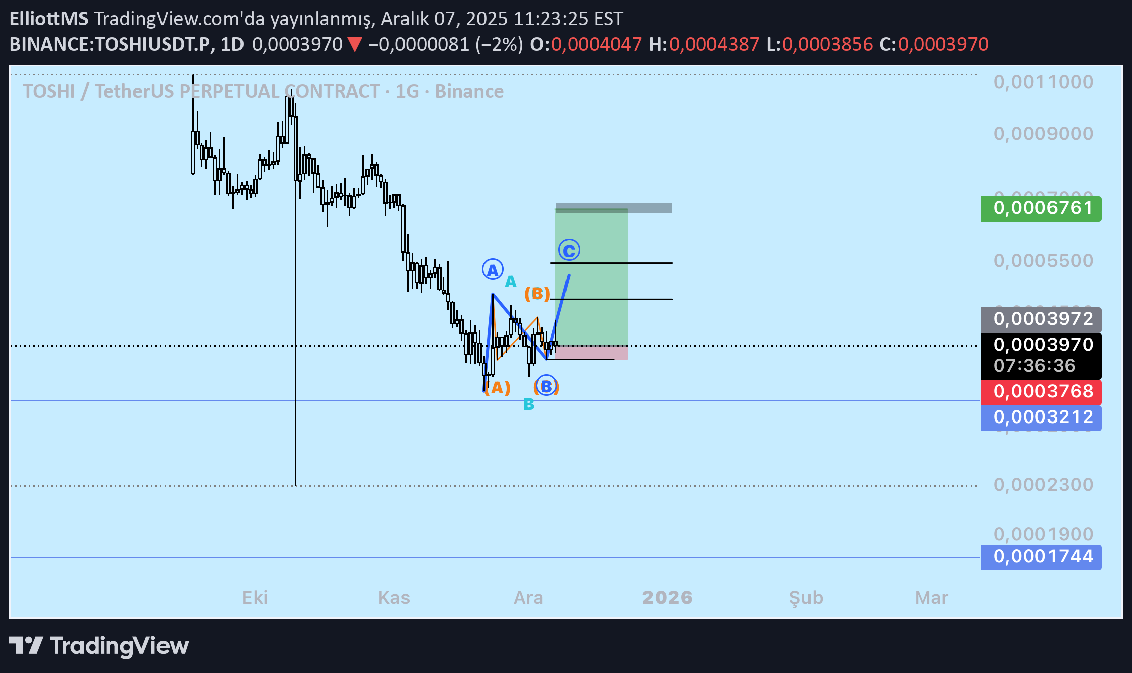 Buy،Technical،ElliottMS
