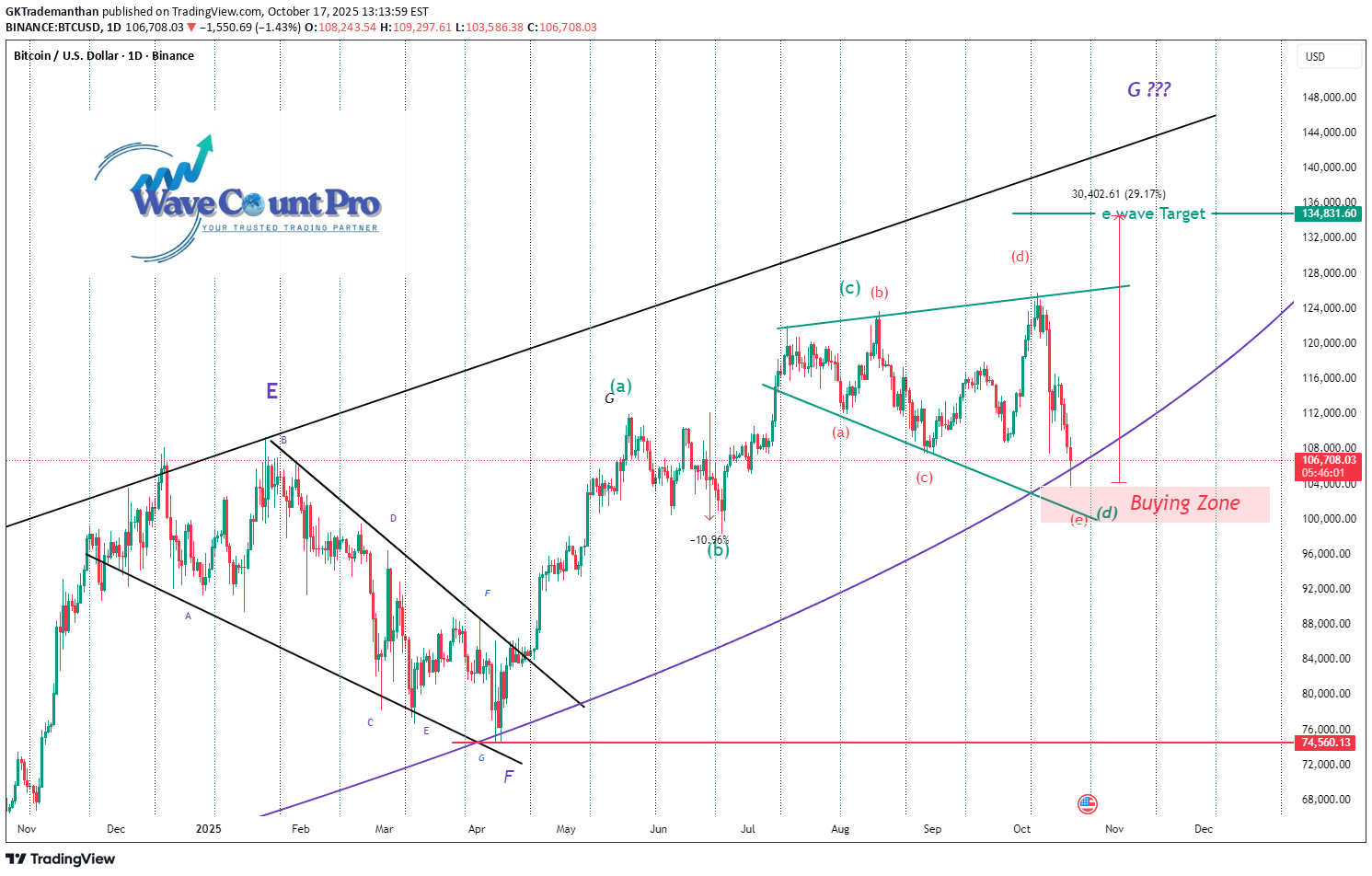 خریدBTC،تکنیکال،GKTrademanthan