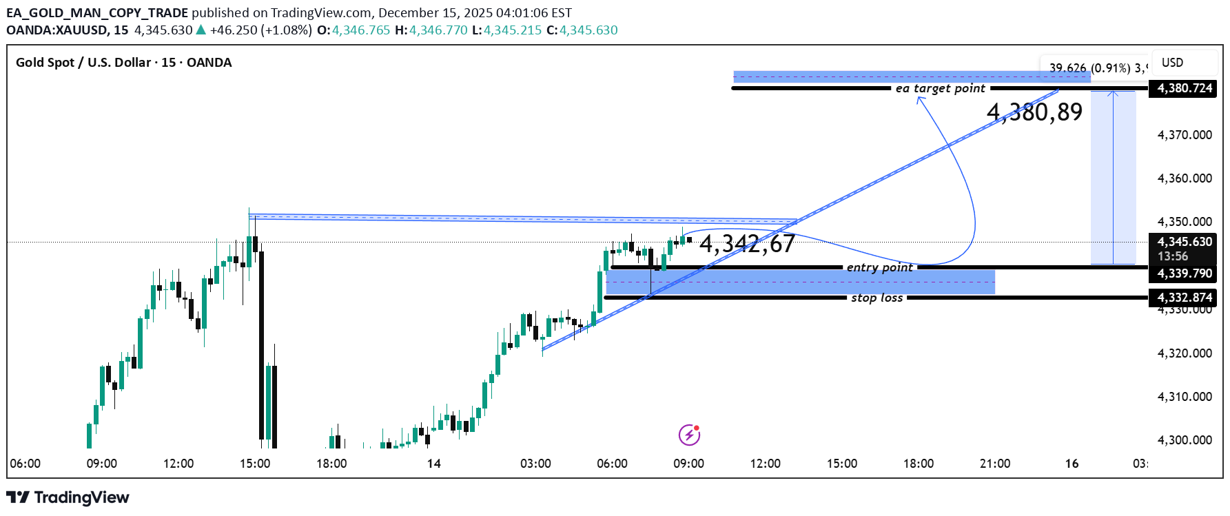 خریدPAXG،تکنیکال،EA_GOLD_MAN_COPY_TRADE