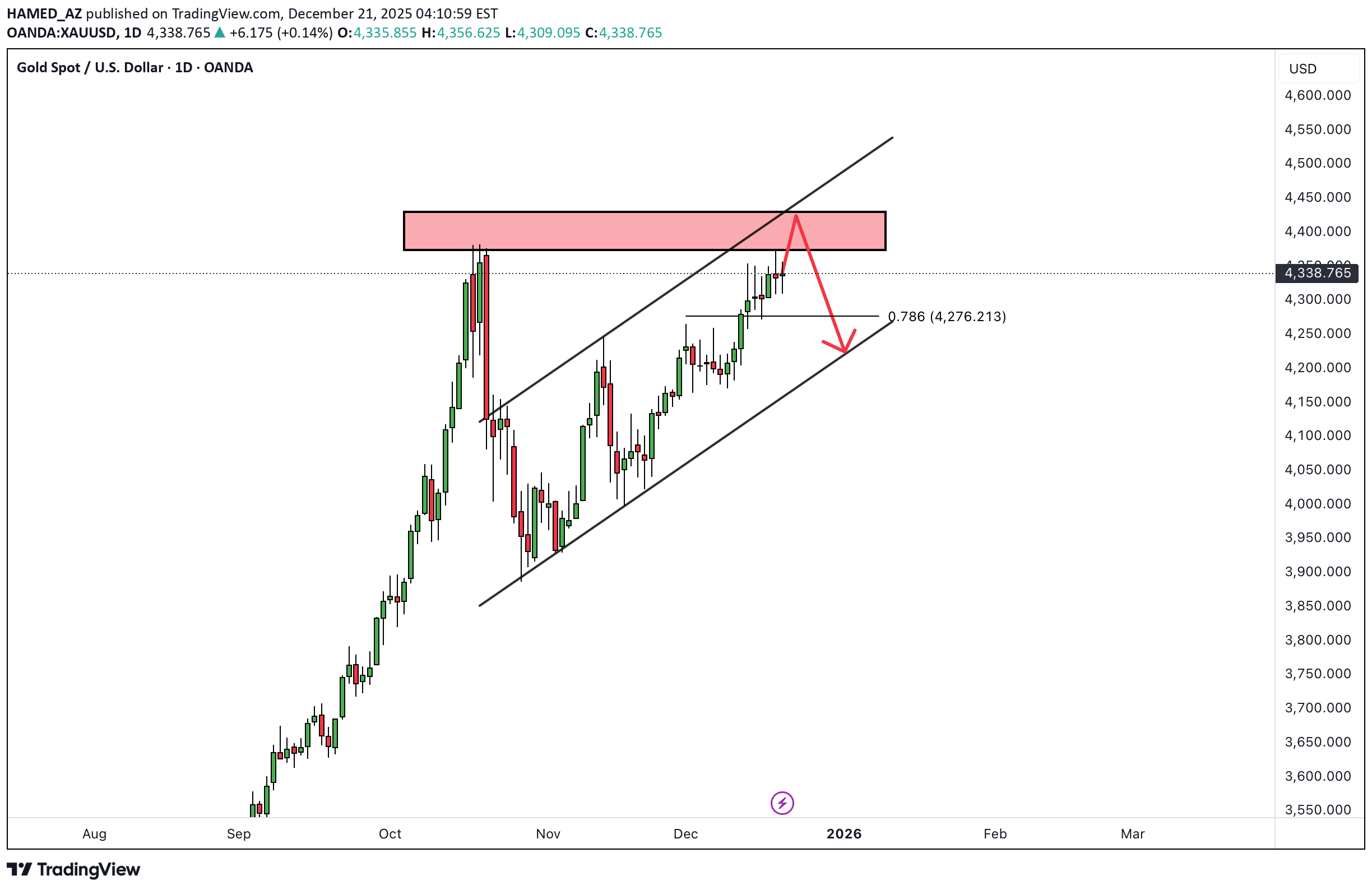 بيع،التحليل الفني،HAMED_AZ