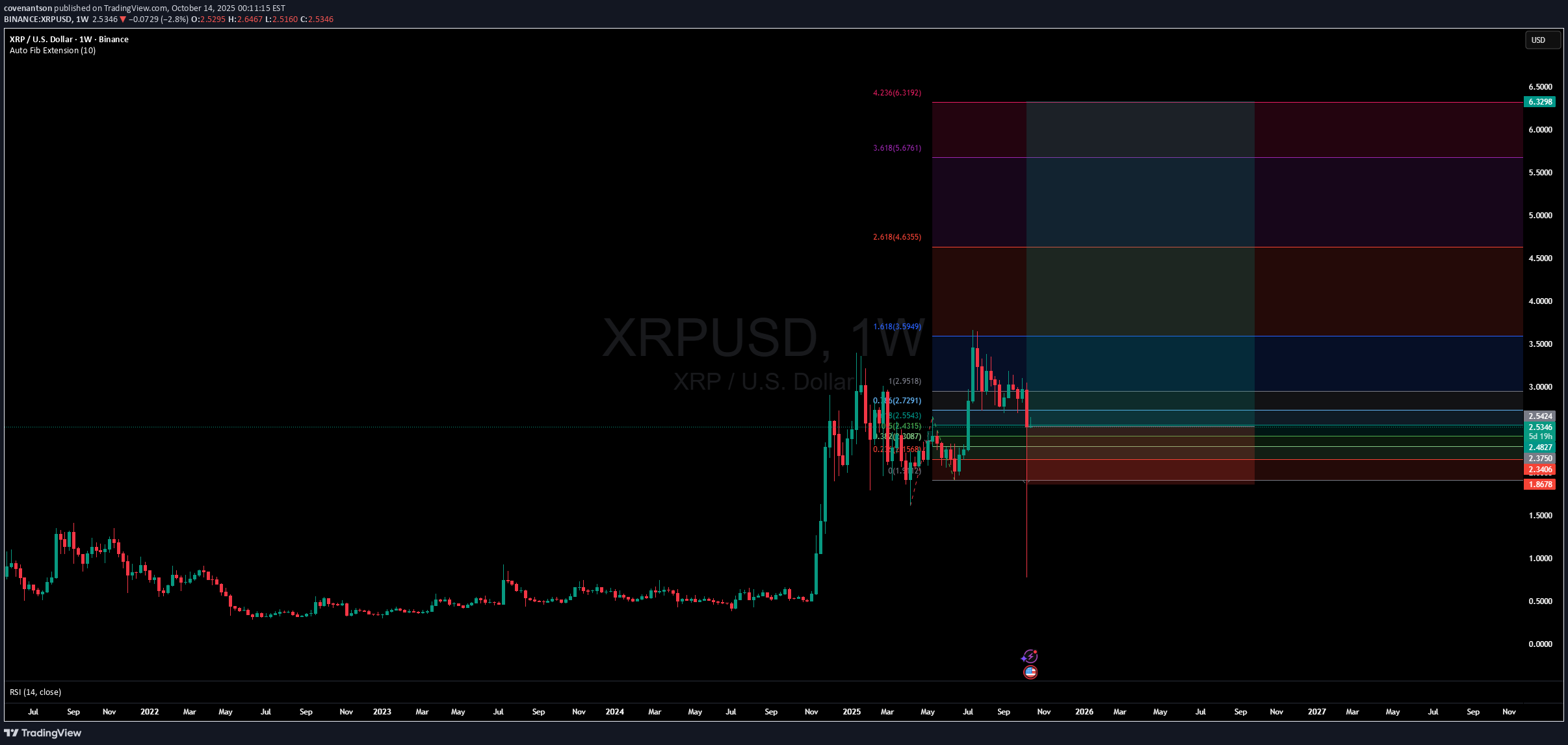 خریدXRP،تکنیکال،covenantson