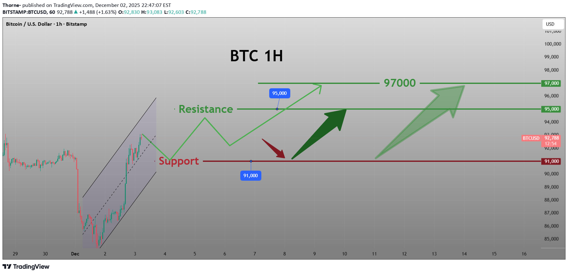 خریدBTC،تکنیکال،Thorne-