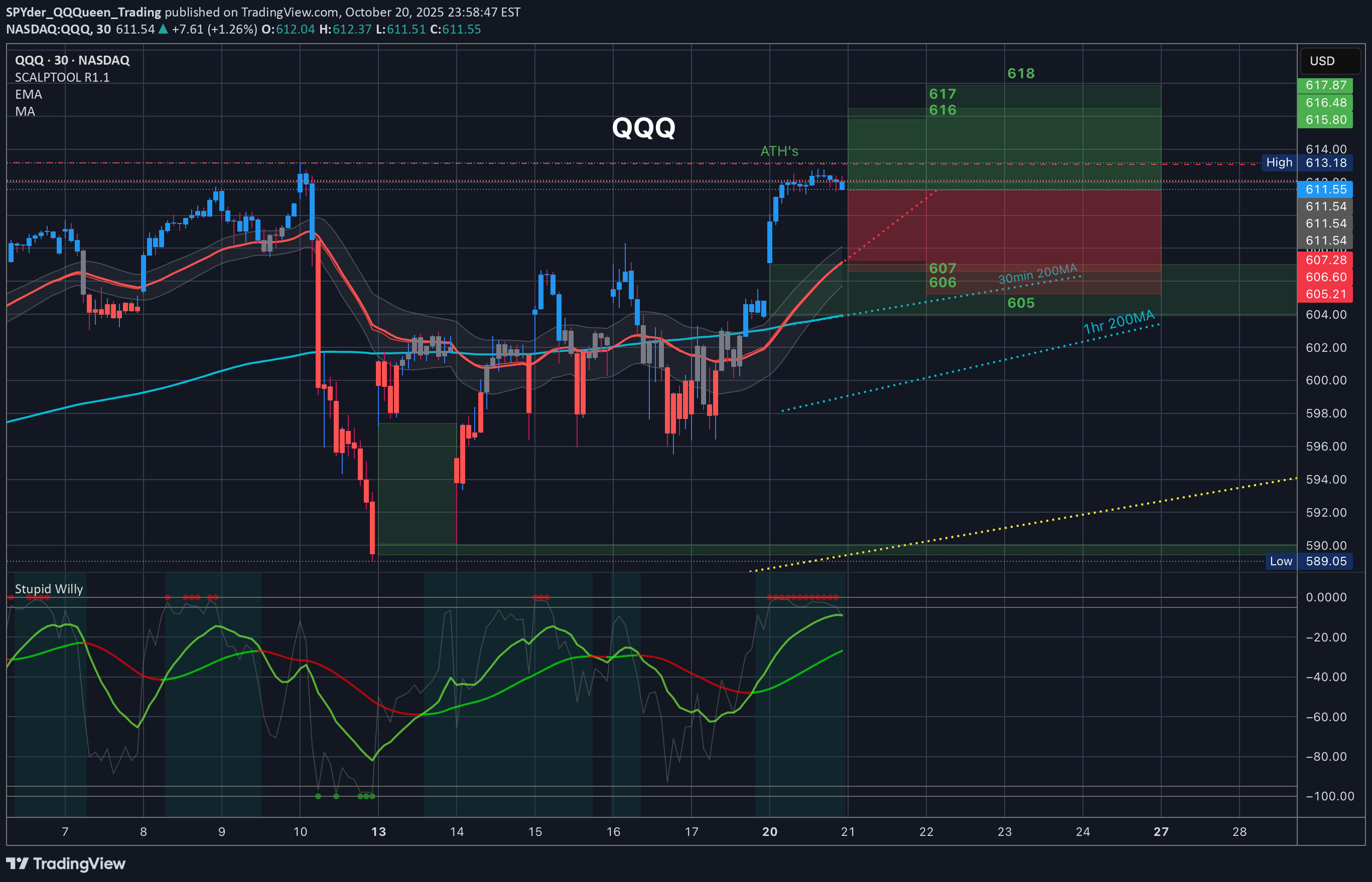 QQQX،التحليل الفني،SPYder_QQQueen_Trading