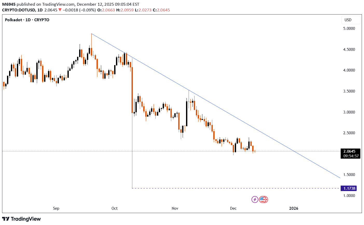 فروش،تکنیکال،M6945