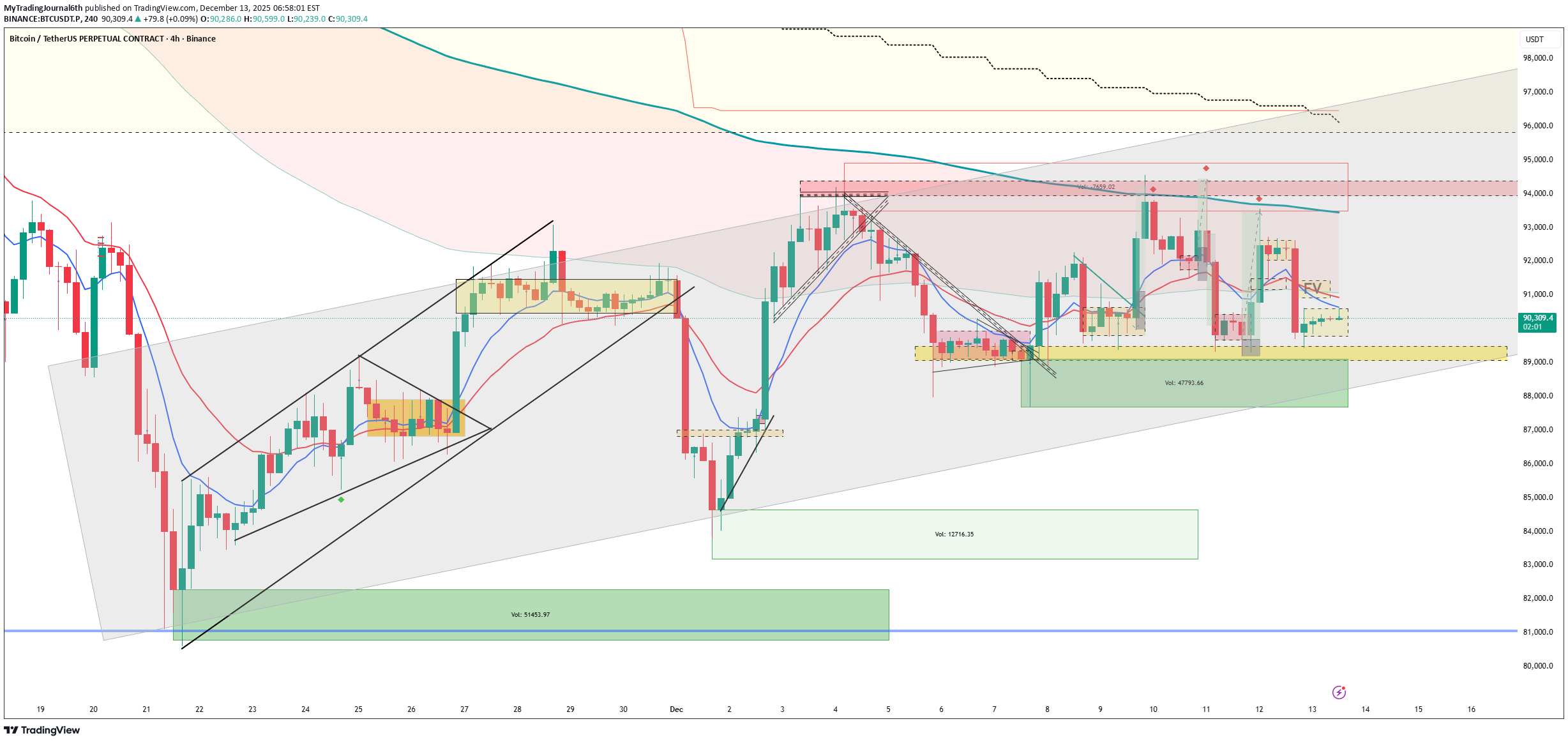 BTC،Technical،MyTradingJournal6th