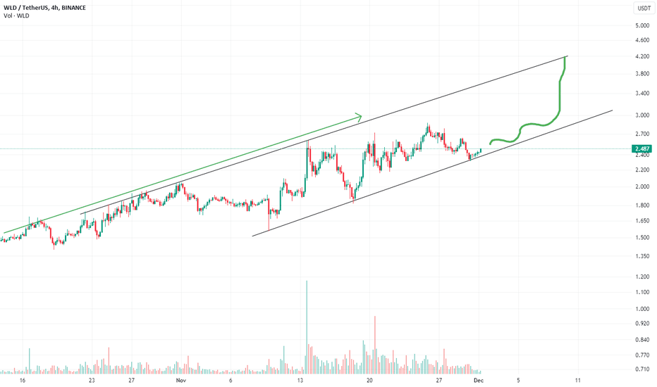 WLD،تکنیکال،Minibeetrade