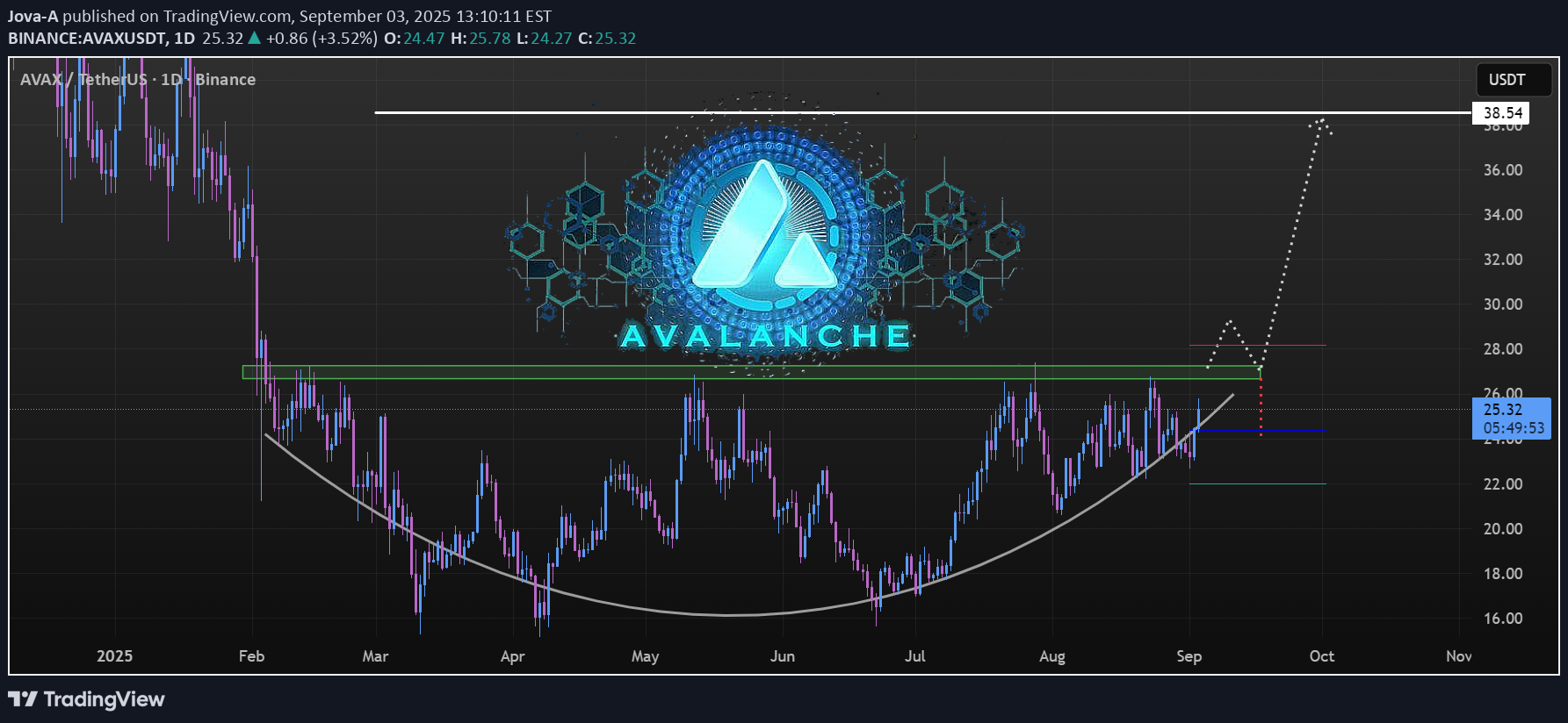 خریدAVAX،تکنیکال،Jova-A