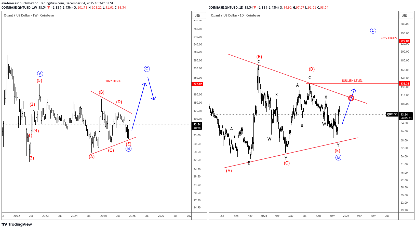 خریدQNT،تکنیکال،ew-forecast