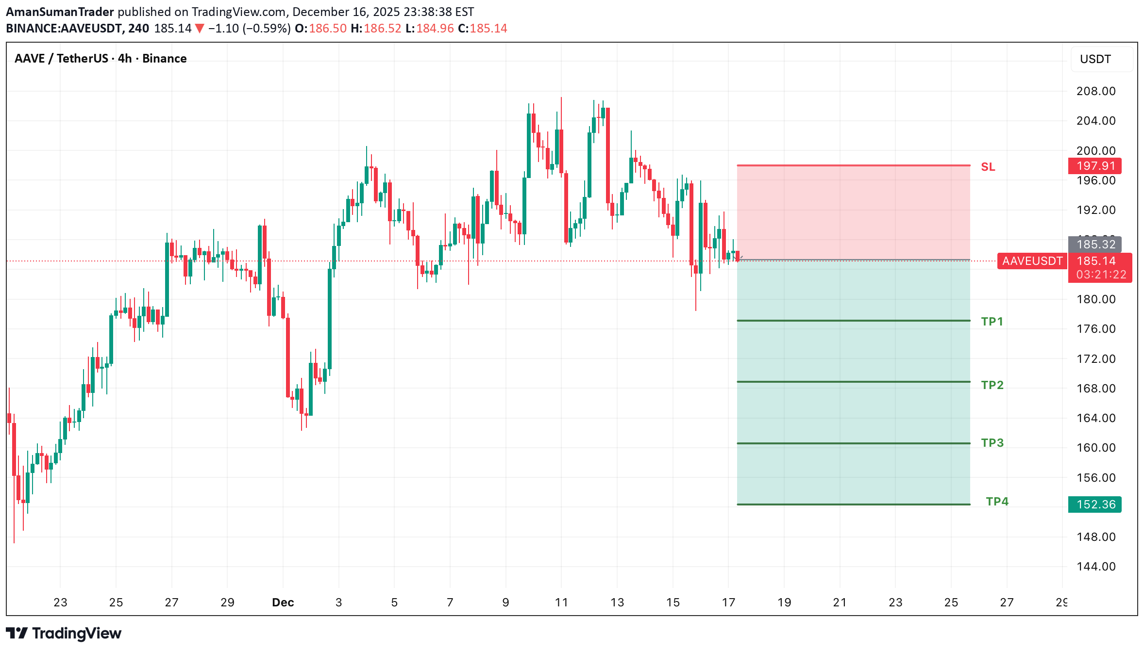 بيعAAVE،التحليل الفني،AmanSumanTrader