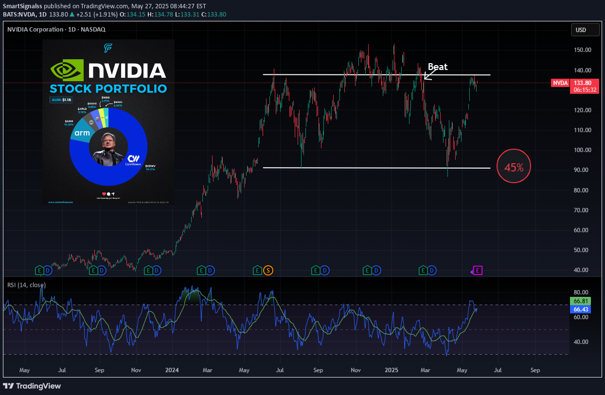 NVDAX،تکنیکال،SmartSignalss