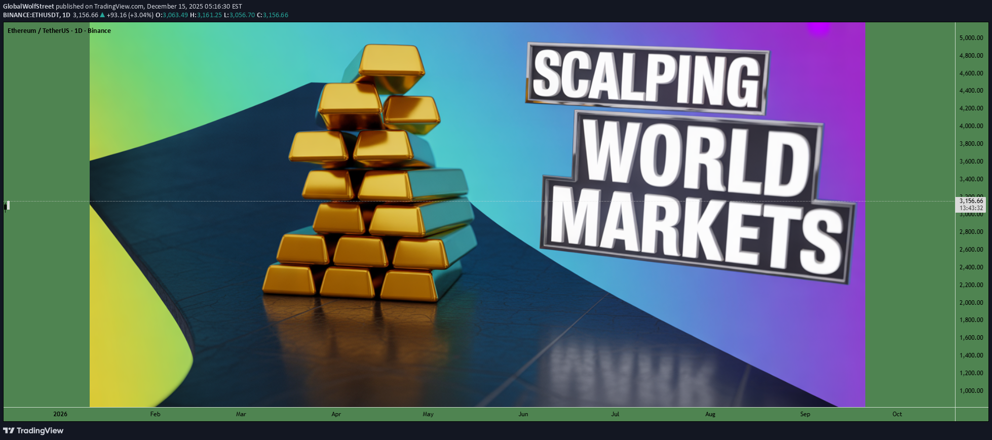 ETH،Technical،GlobalWolfStreet