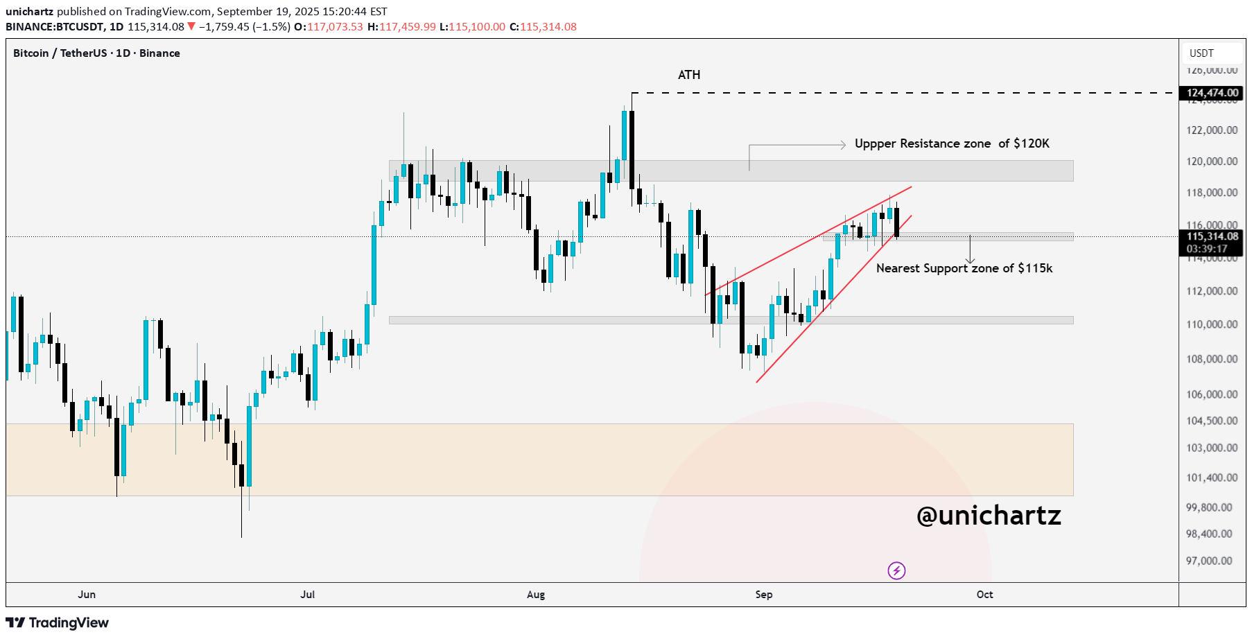 SellBTC،Technical،unichartz
