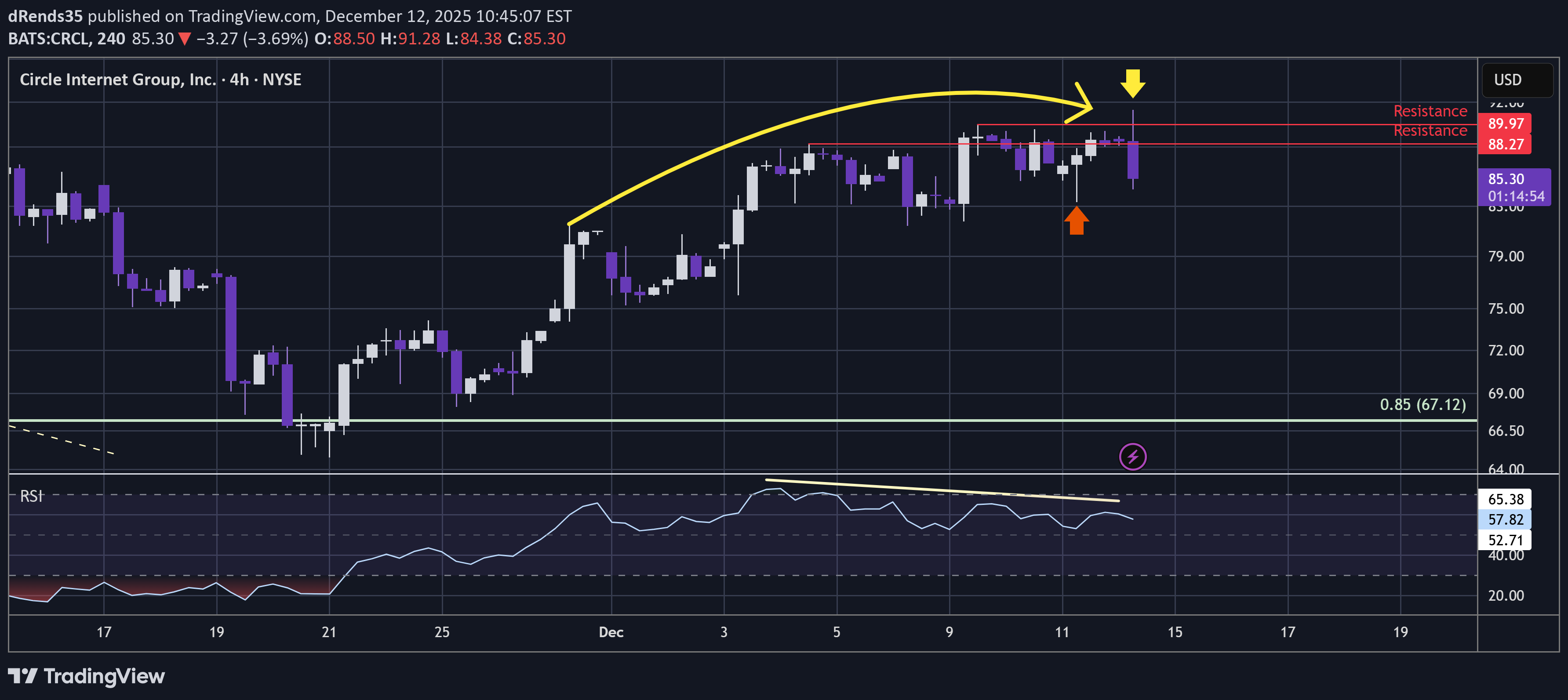SellCRCLX،Technical،dRends35