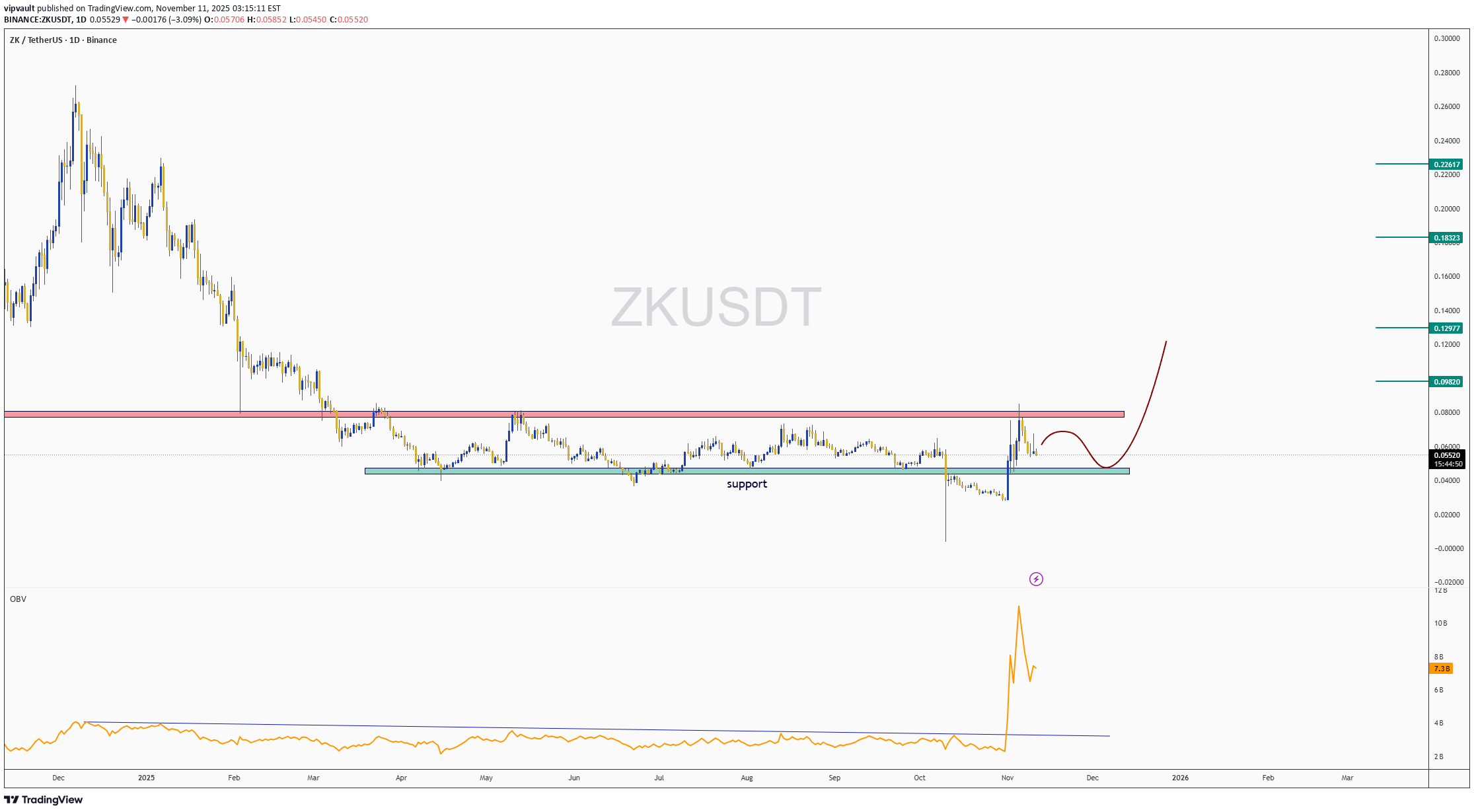 شراءZK،التحليل الفني،vipvault