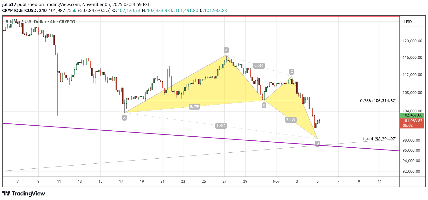 خریدBTC،تکنیکال،julia17