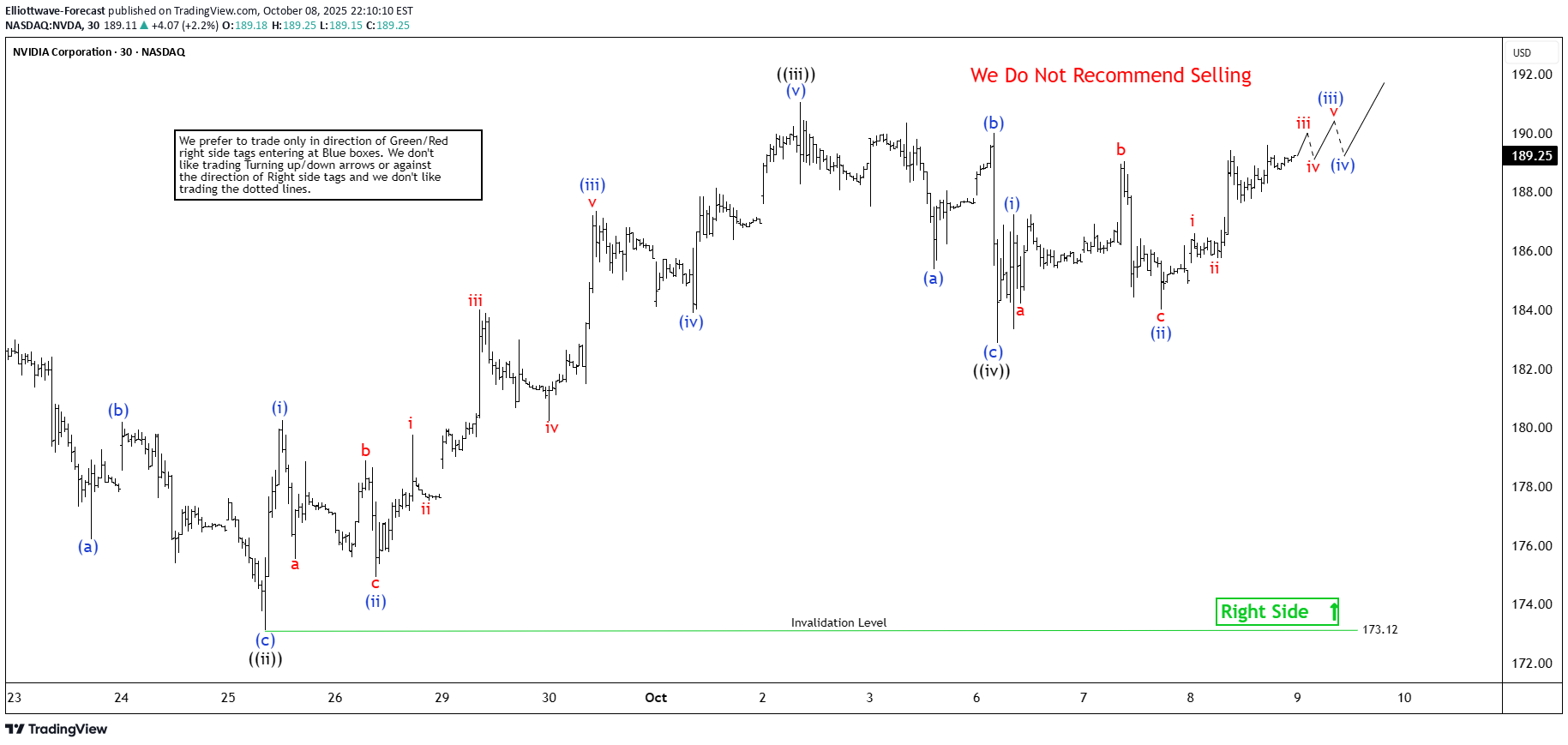 NVDAX،تکنیکال،Elliottwave-Forecast